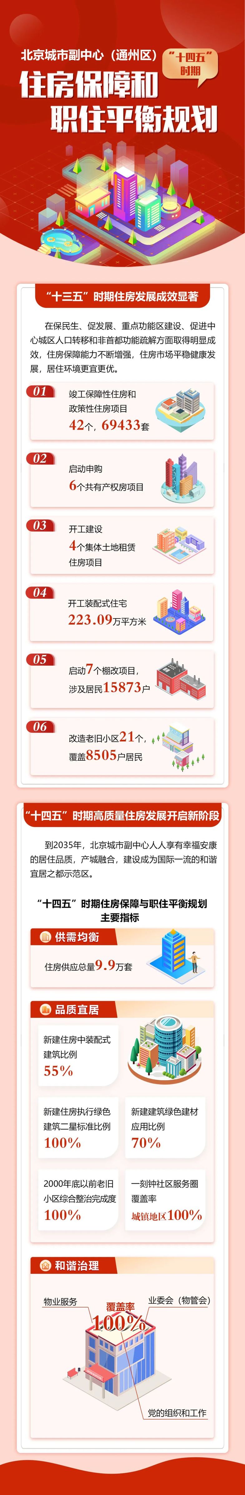 副中心“十四五”住房保障和职住平衡规划来啦！来看看都说了什么