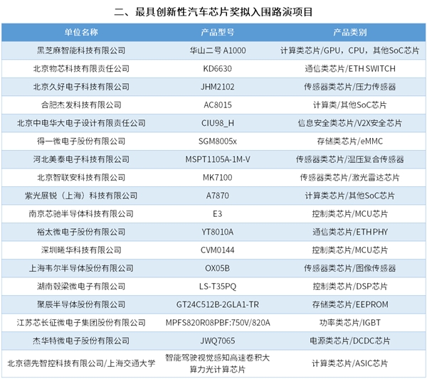 2022年中国汽车芯片创新大赛拟入围路演项目结果公示