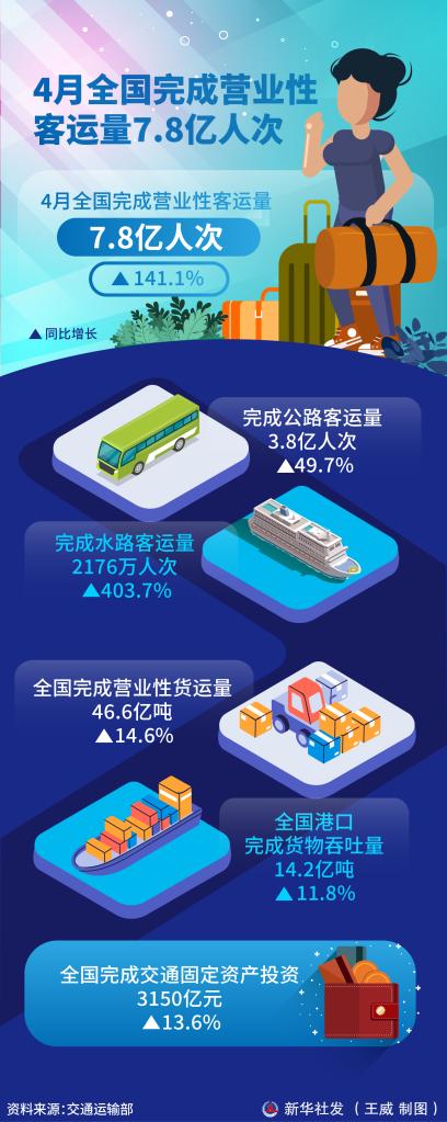 4月全国完成营业性客运量7.8亿人次