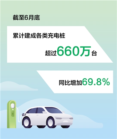 我国累计建成各类充电桩超660万台（新数据 新看点）