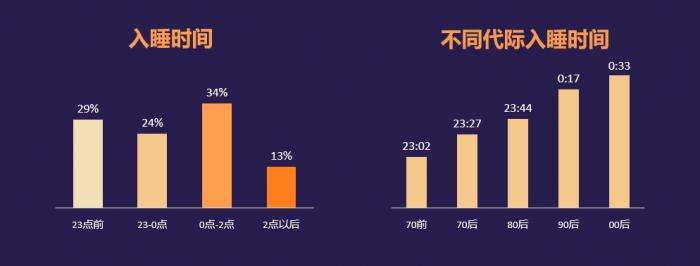 中新健康丨报告称居民日平均睡眠不足7小时 “00后”入睡困难