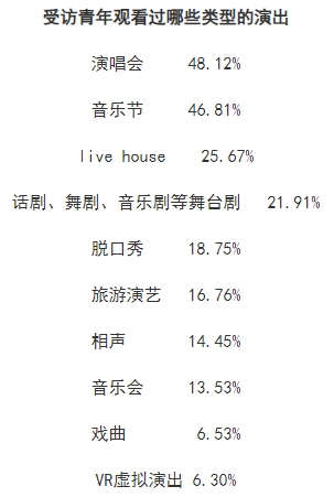 从音乐节到脱口秀，近八成受访青年观看线下演出