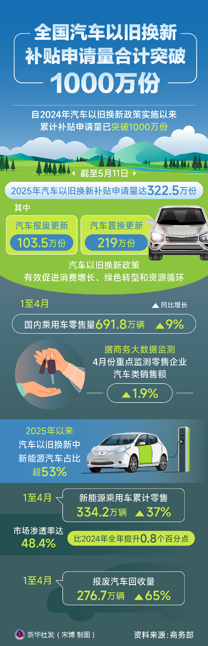 全国汽车以旧换新补贴申请量合计突破1000万份