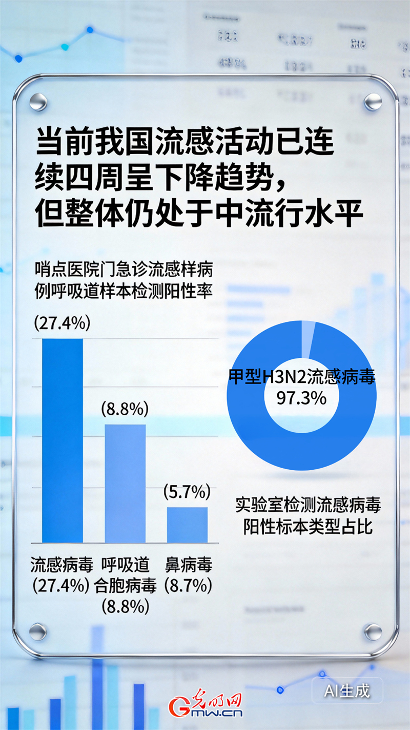 我国流感活动强度连续四周下降 仍处中流行水平‌