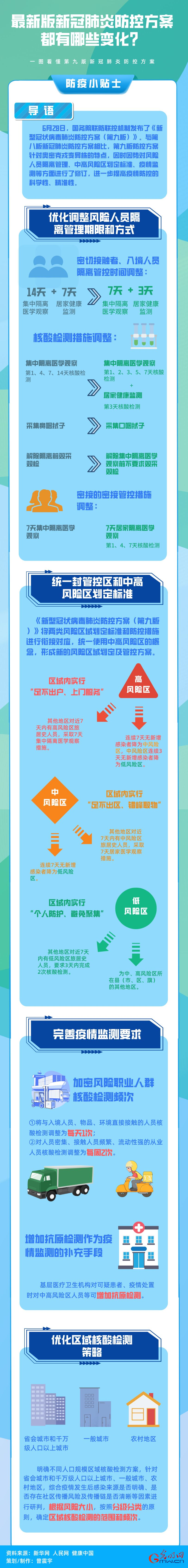 最新版新冠肺炎防控方案 都有哪些变化？
