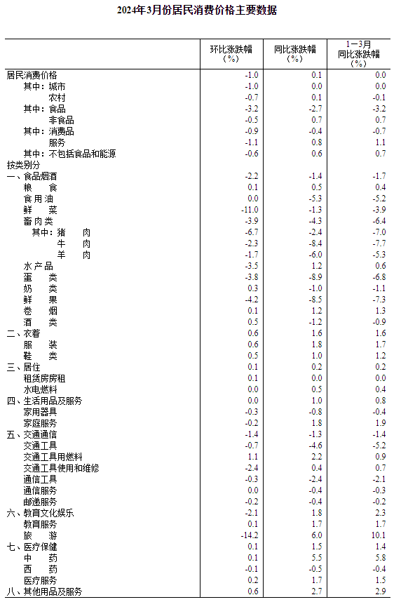 2024年3月份居民消费价格同比上涨0.1%