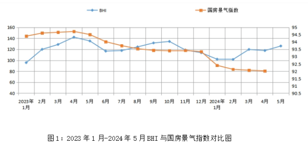 5月BHI小幅上涨 建材家居消费热度进一步被激发