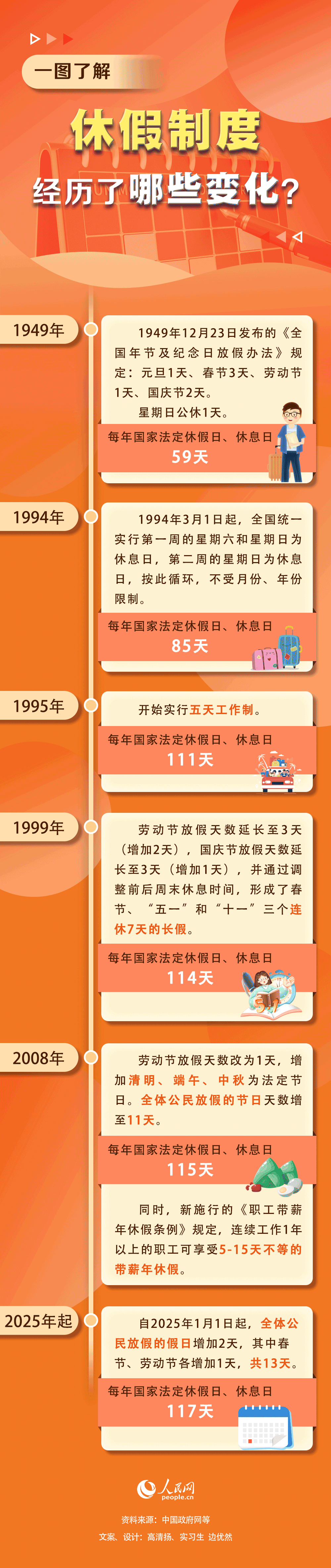 一图了解 休假制度经历了哪些变化？