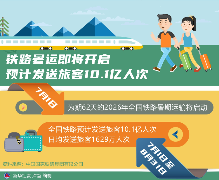 铁路暑运即将开启 预计发送旅客10.1亿人次